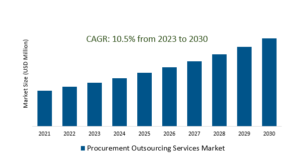 Procurement Outsourcing Services Market 2023-2030	